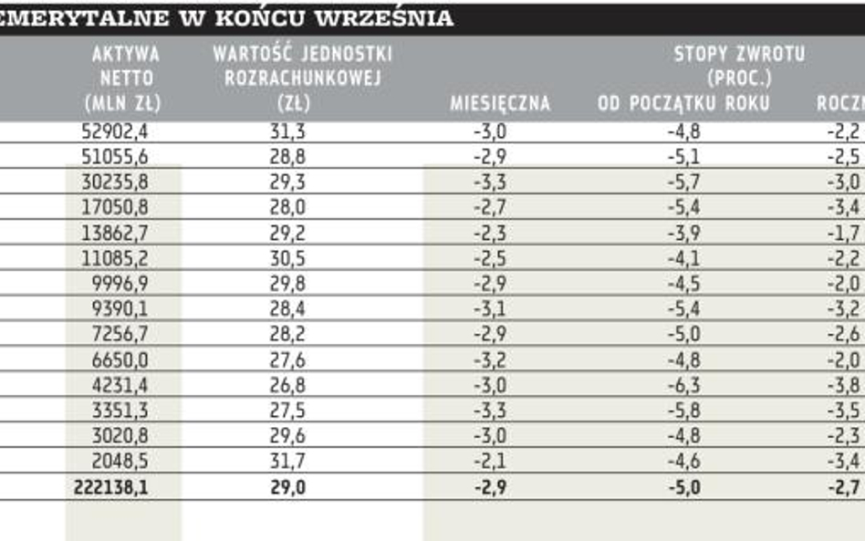 Szykuje się drugi rok ze stratą otwartych funduszy emerytalnych