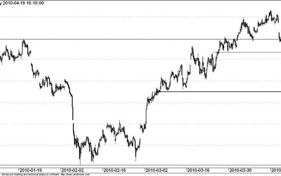 Kontrakt na WIG20 - wykres gdzinowy
