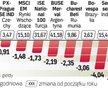 Według części analityków w najbliższych tygodniach indeksy rynków wschodzących mogą wytracić dynamik