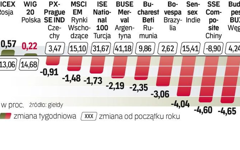 Według części analityków w najbliższych tygodniach indeksy rynków wschodzących mogą wytracić dynamik