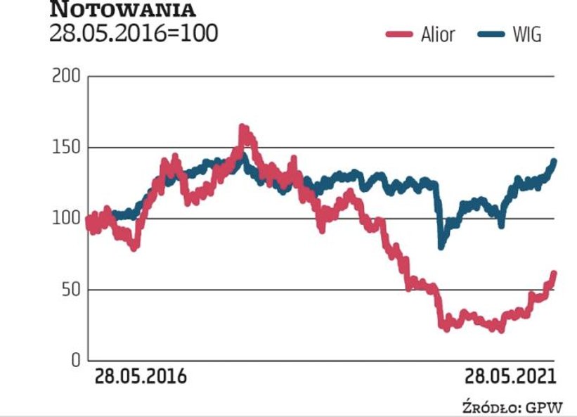 Alior był łakomym kąskiem dla inwestorów, gdy debiutował pod koniec 2012 r. na GPW, i w kolejnych la
