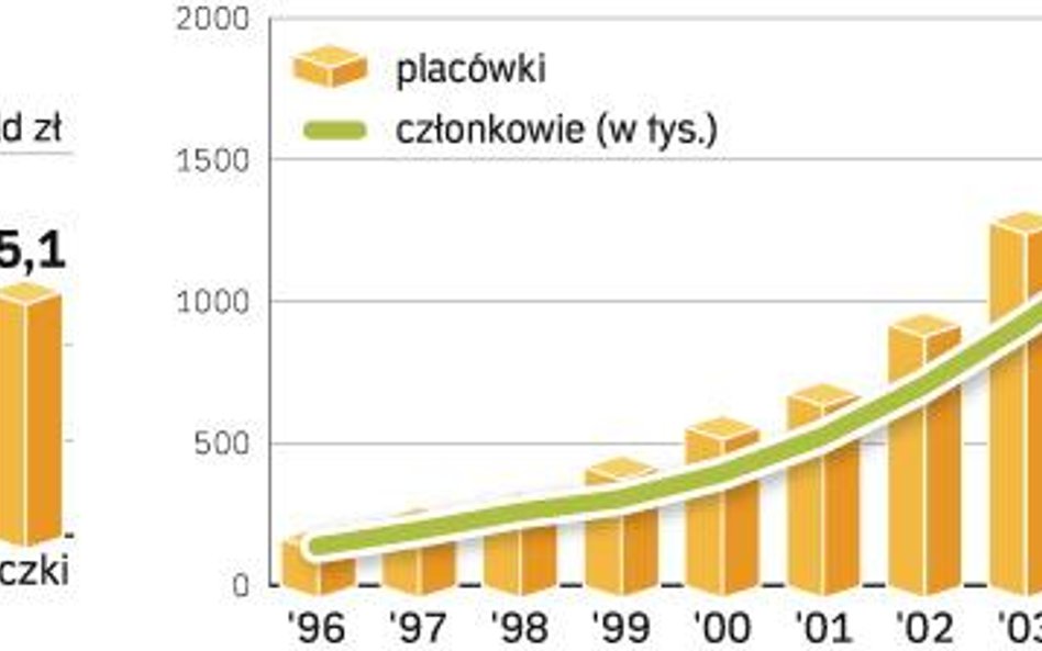 SKOK zlekceważyły KNF