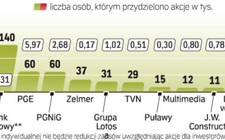 Wielkie oferty uznanych marek cieszą się dużą popularnością wśród inwestorów. Choć gwarancji zysków 