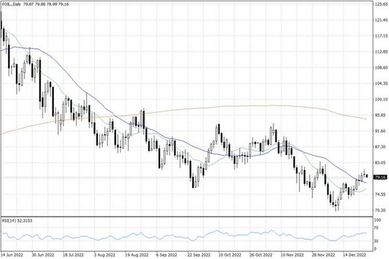 Notowania ropy naftowej WTI – dane dzienne