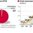Skarb sprzeda docelowo wszystkie akcje GPW. Rozważane jest wprowadzenie mniejszościowego pakietu na 