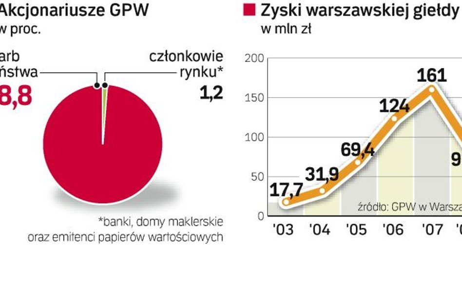 Skarb sprzeda docelowo wszystkie akcje GPW. Rozważane jest wprowadzenie mniejszościowego pakietu na 