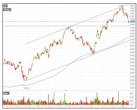 WIG od marca zeszłego roku porusza się w kanale wzrostowym. W połowie 2023 r. indeks szerokiego pols