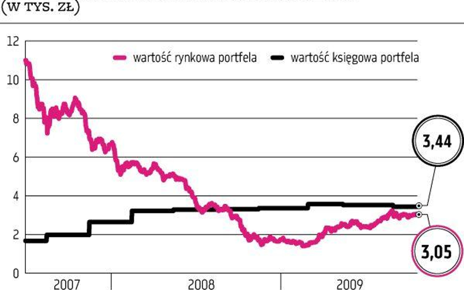 Nie zostało już wiele ze skrajnego niedowartościowania akcji