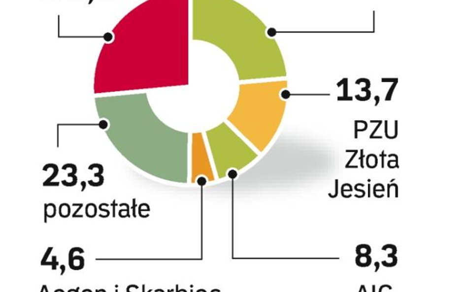 Szykują się spore zmiany w funduszach