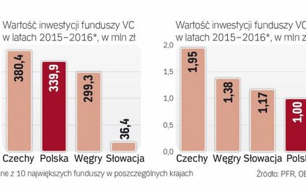 Pod względem wydatków na Badania i Rozwój jesteśmy w tyle za krajami grupy Wyszehradzkiej