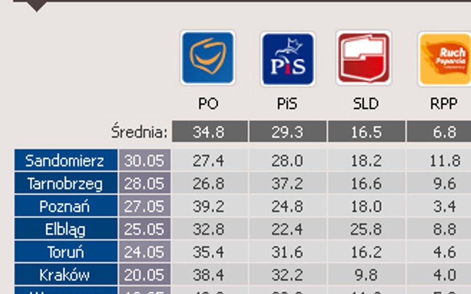 Ulica prawdę nam powie? Nietypowe sondaże miejskie