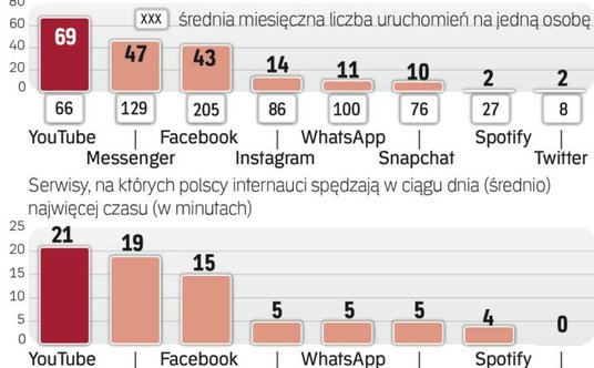 Platformy społecznościowe odwiedzane mobilnie