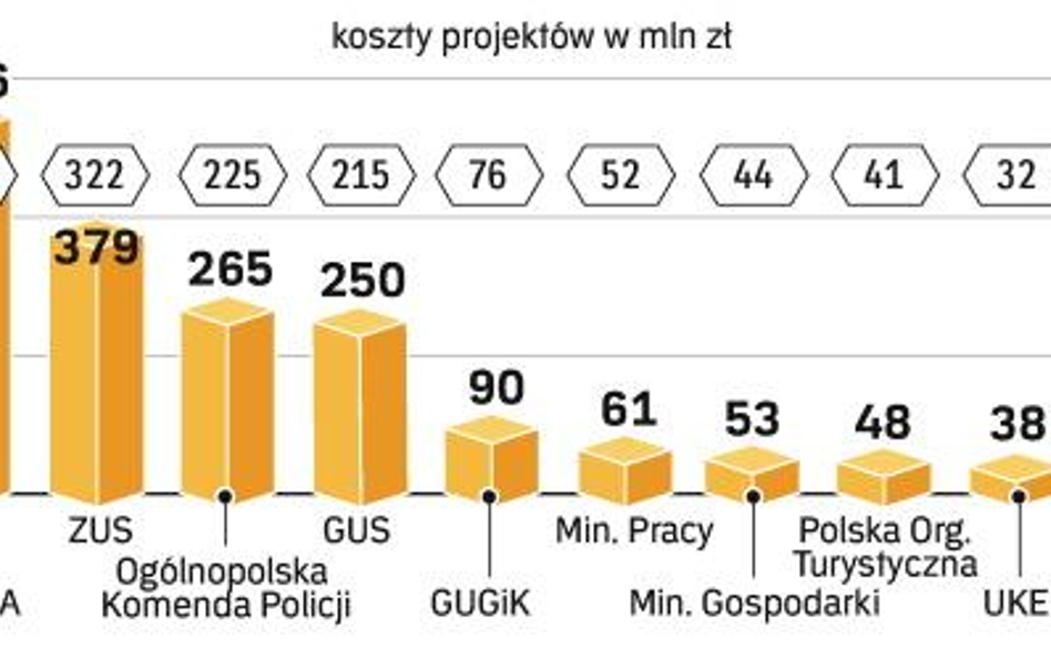 Z funduszy UE dla administracji centralnej realizowanych ma być 29 projektów. Ich koszt to 3,2 mld z