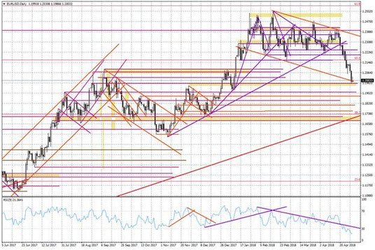 Wykres dzienny EUR/USD