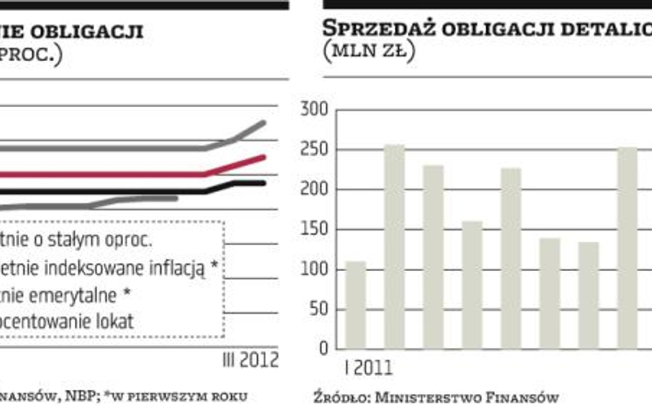 Większe zyski z obligacji