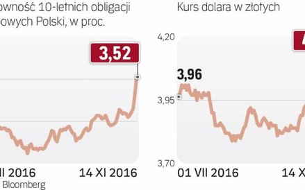 Polskie obligacje są najtańsze od połowy 2014 r.