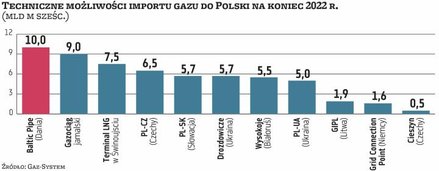 Jeśli Gaz-System zbuduje do końca 2022 r. wszystkie zaplanowane połączenia z państwami ościennymi i 