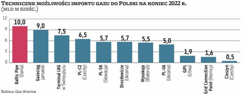 Jeśli Gaz-System zbuduje do końca 2022 r. wszystkie zaplanowane połączenia z państwami ościennymi i 