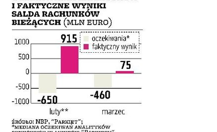 Obroty bieżące na plusie drugi miesiąc z rzędu