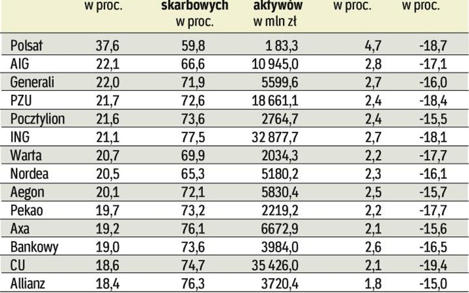 Pierwszy raz od dawna w marcu zwiększył się udział akcji w portfelach OFE. Głównie za sprawą wzrostu