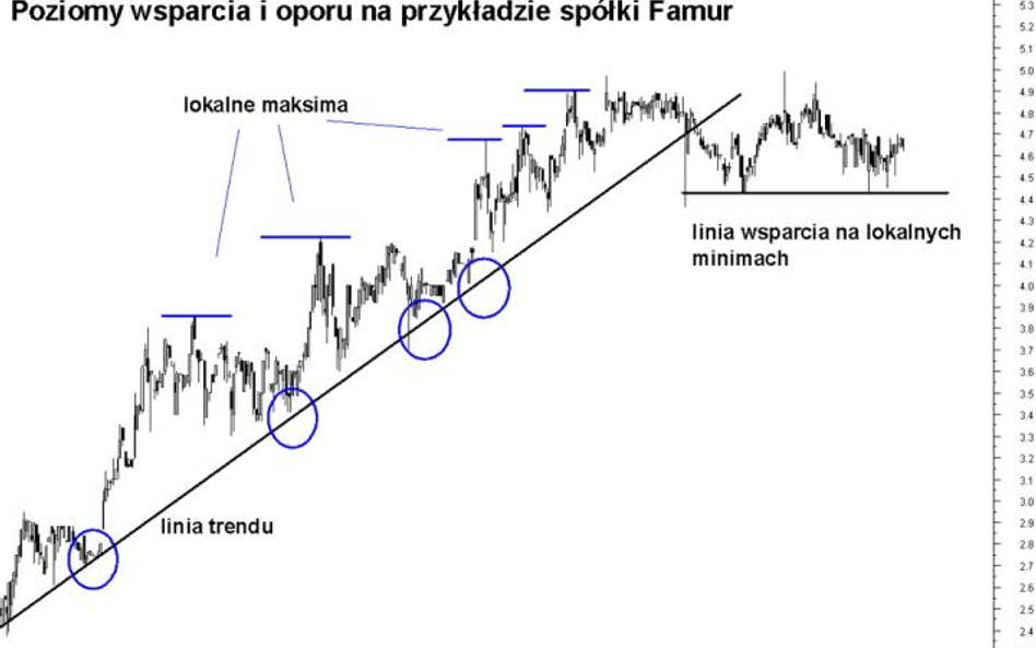 Identyfikacja wsparć i oporów pozwala grać wbrew trendowi