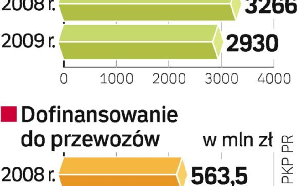 Marszałkowie zwiększyli w tym roku dotacje do połączeń regionalnych o 12 proc. O ile więcej będą mus