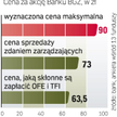 Po cenie maksymalnej może się nie uda sprzedać akcji. Dużo zależy od popytu zagranicy.