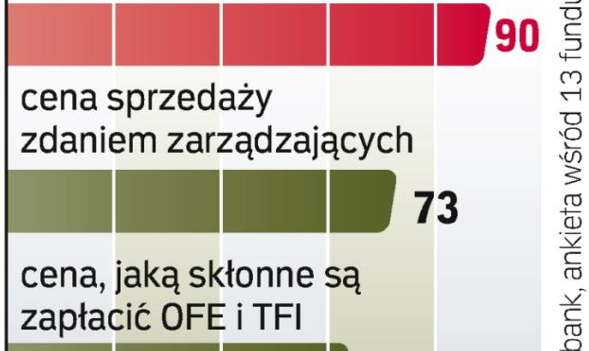 Inwestorzy Są Skłonni Zapłacić Mniej Niż Chce Skarb Państwa Rppl 9034