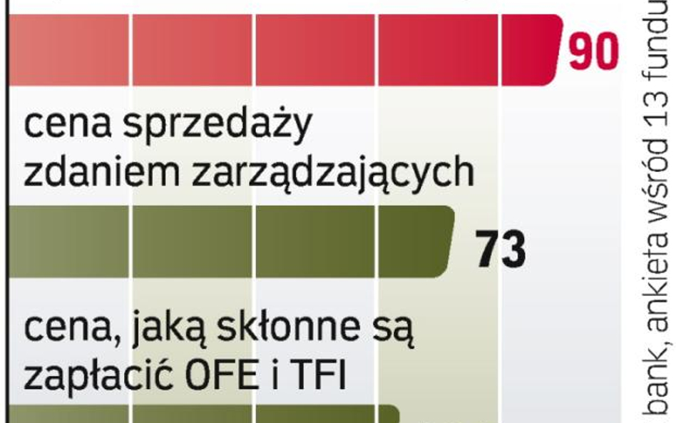 Po cenie maksymalnej może się nie uda sprzedać akcji. Dużo zależy od popytu zagranicy.