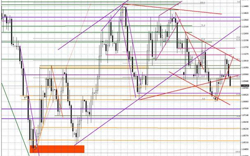 Wykres dzienny EUR/USD