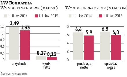 Bogdanka ma szansę na kontrakt na Ukrainie