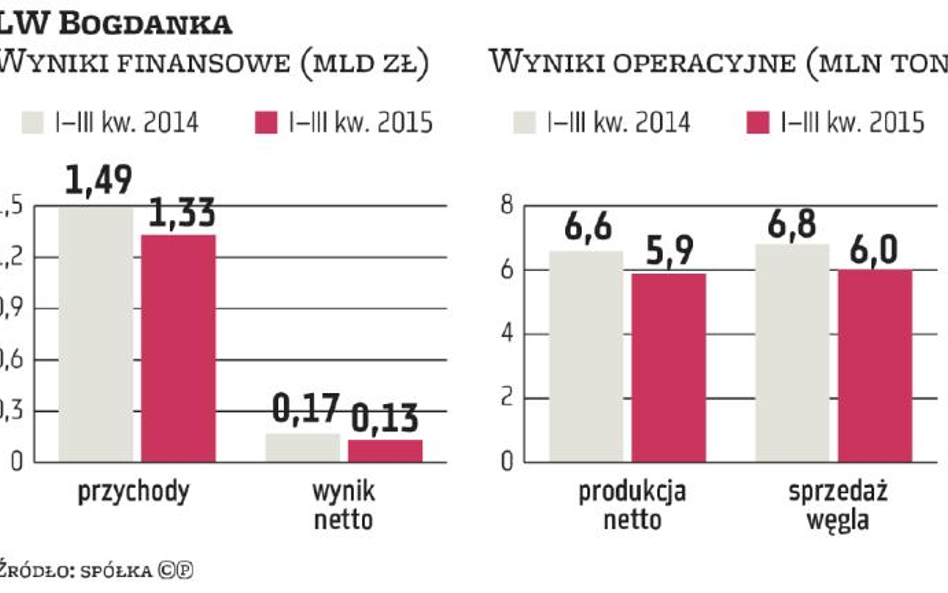 Bogdanka ma szansę na kontrakt na Ukrainie