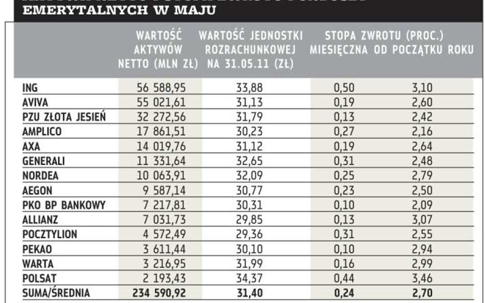 Aktywa netto i stopa zwrotu funduszy emerytalnych w maju