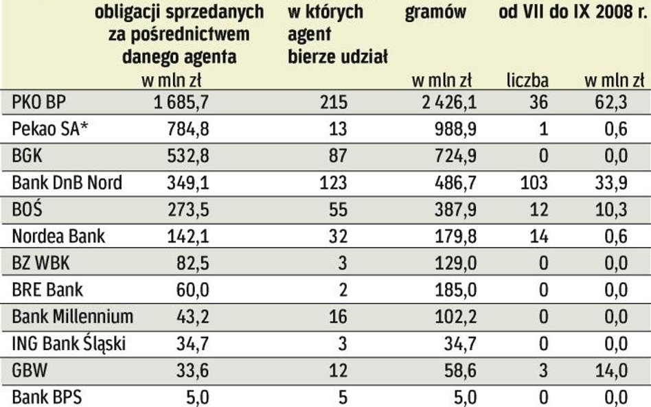 Rynek obligacji komunalnych po trzech kwartałach