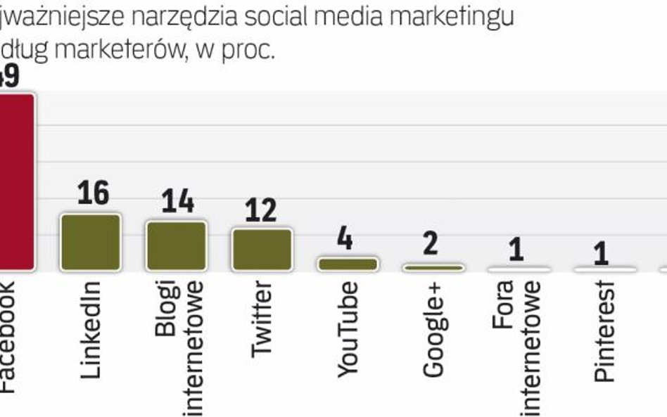 Facebook najważniejszym narzędziem marketingu w mediach społecznościowych