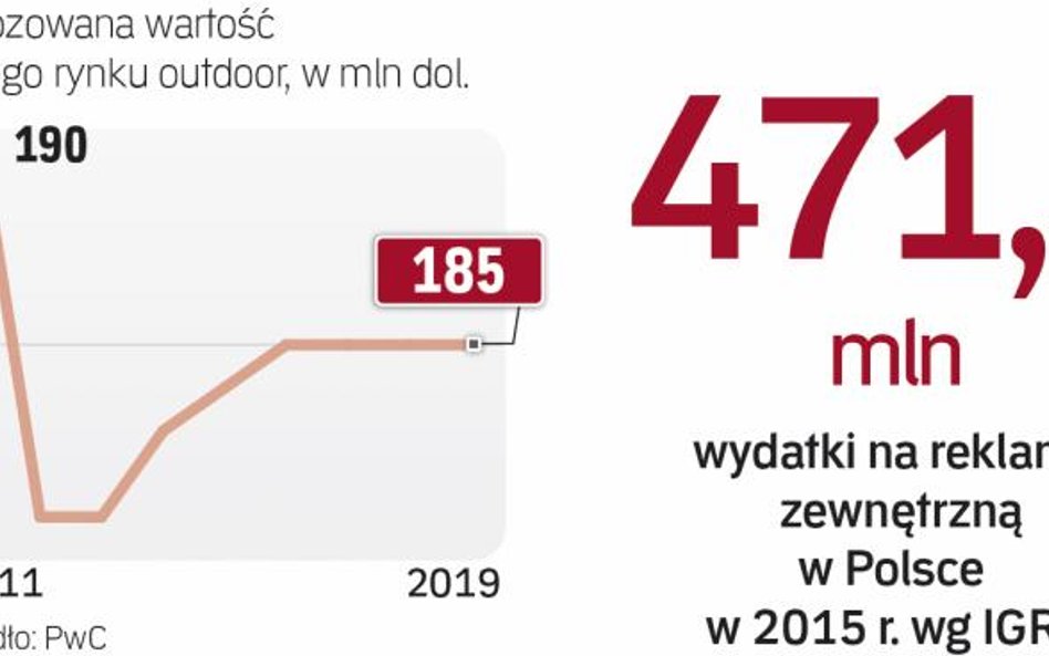 Rynek reklamy zewnętrznej w Polsce