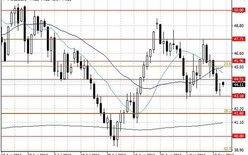 Notowania ropy naftowej WTI – dane dzienne