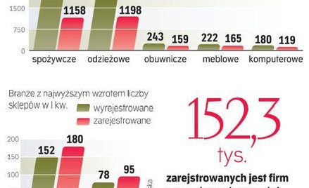 W większości branż liczba sklepów spada. Nie ma co liczyć na odwrócenie trendu, bo mamy ich nadal na