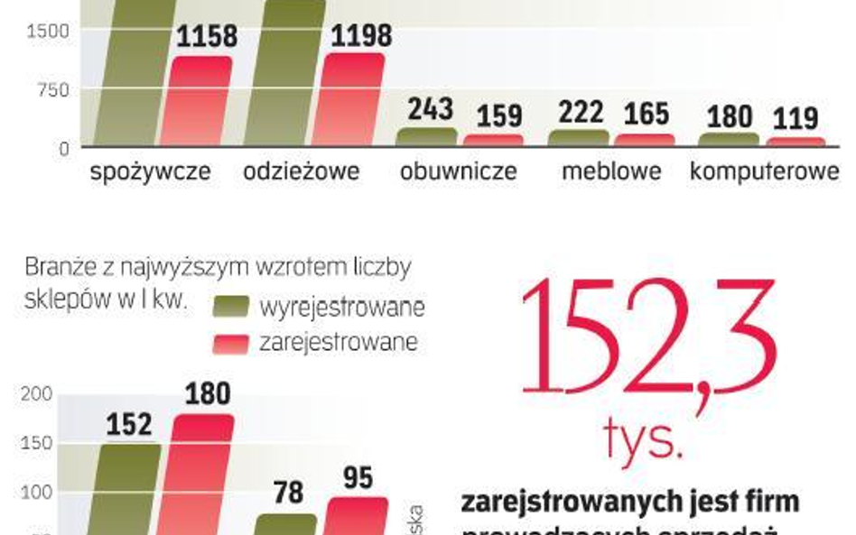 W większości branż liczba sklepów spada. Nie ma co liczyć na odwrócenie trendu, bo mamy ich nadal na