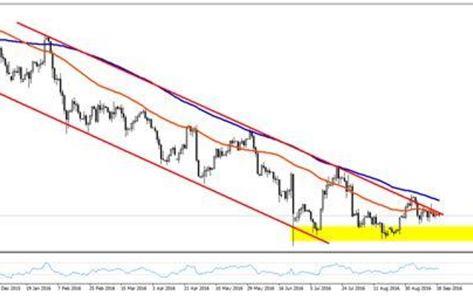 Wykres 1. USDJPY, interwał D1