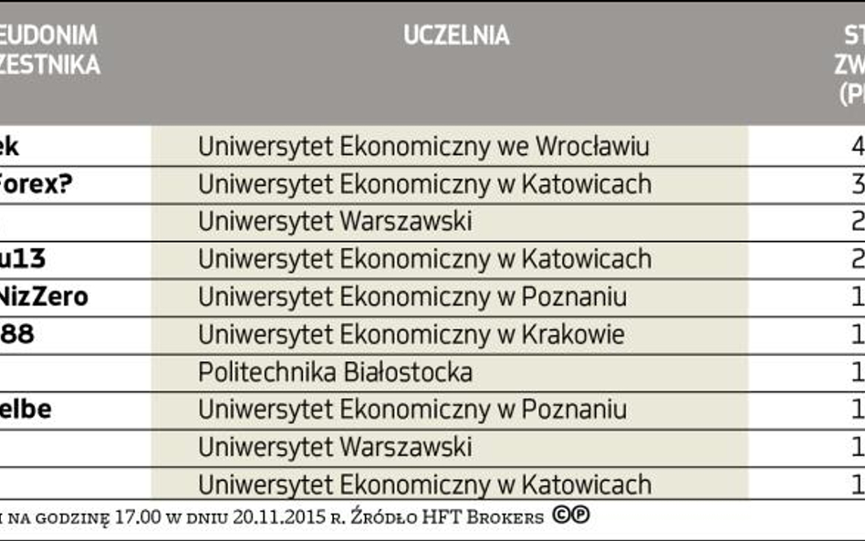 Najlepsza dziesiątka uczestników I etapu konkursu indywidualnego*