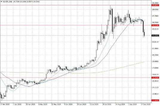 Notowania srebra – dane dzienne