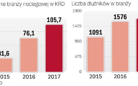 Dług branży szybko rośnie