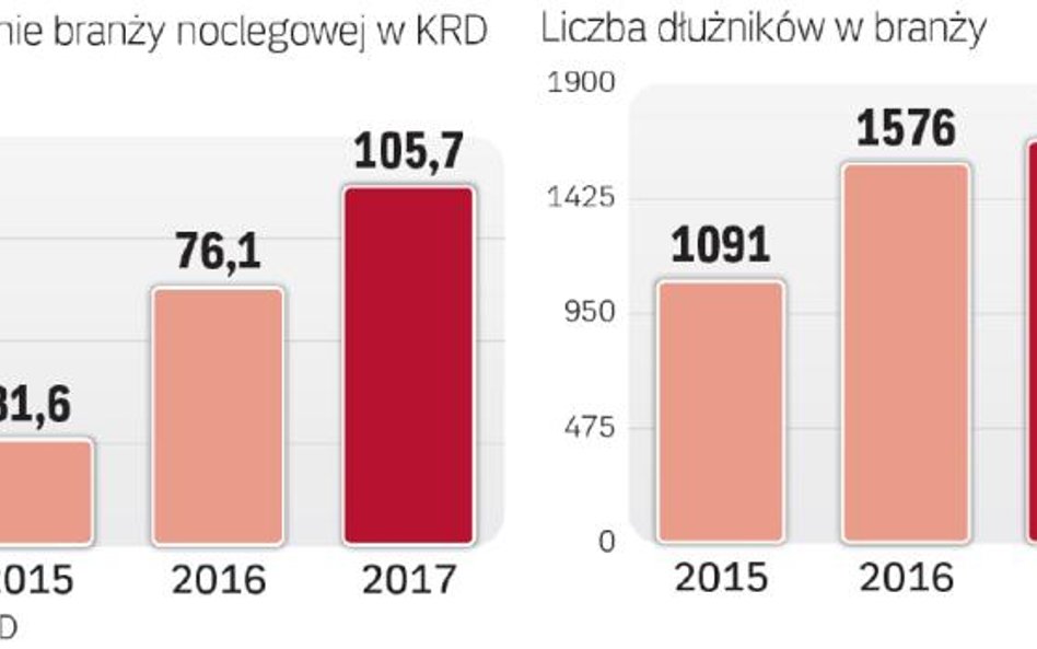 Dług branży szybko rośnie