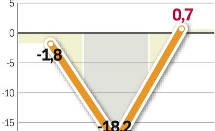 Przemysł stoczniowy jako jedyny z dziewięciu zużywających dużo stali mocno się skurczy w 2010 r.