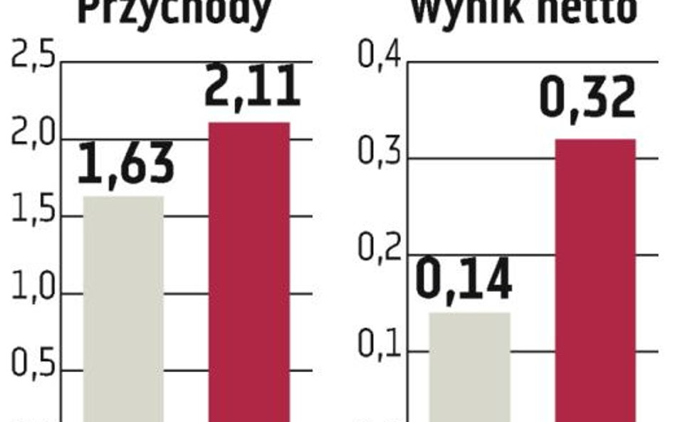 Koniec roku słabszy dla Mondi Świecie