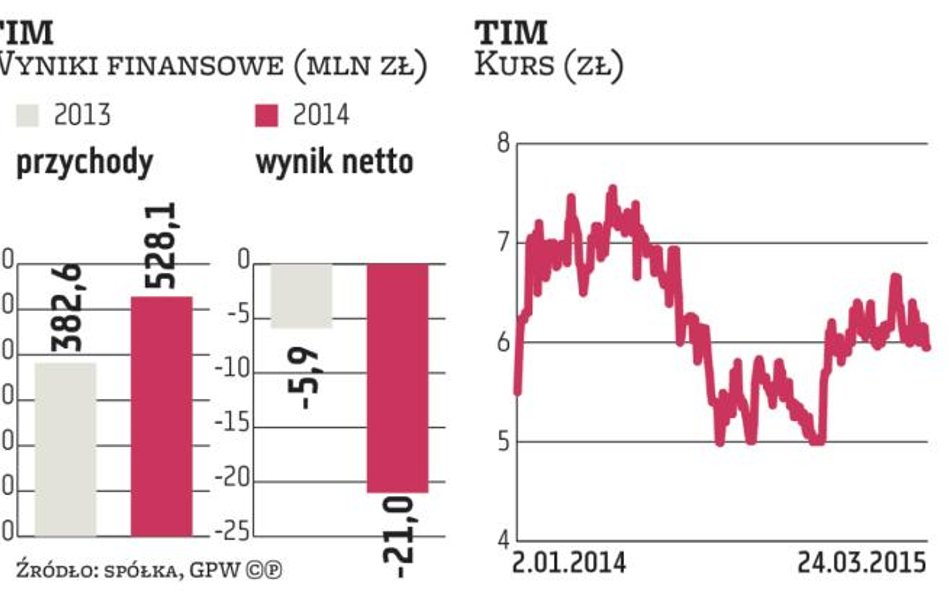 Ampli, Grodno, TIM: Zacięta walka o rynek