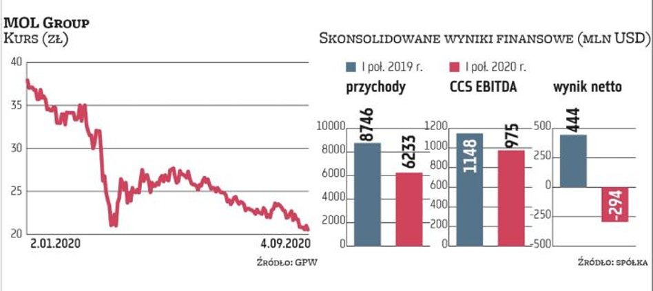 Kluczowy wskaźnik MOL Group, czyli tzw. oczyszczony wynik CCS EBITDA, spadł w II kwartale o 44 proc.