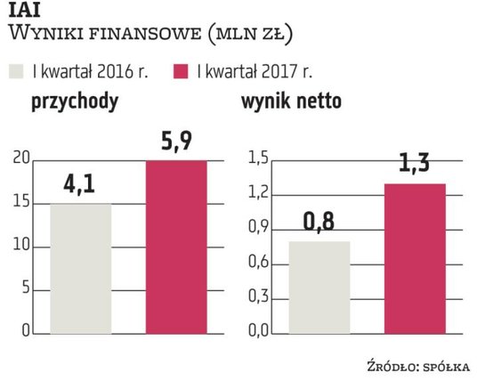 Twórca systemów do obsługi sklepów oraz hurtowni internetowych odnotował w I kwartale 2017 r. o praw