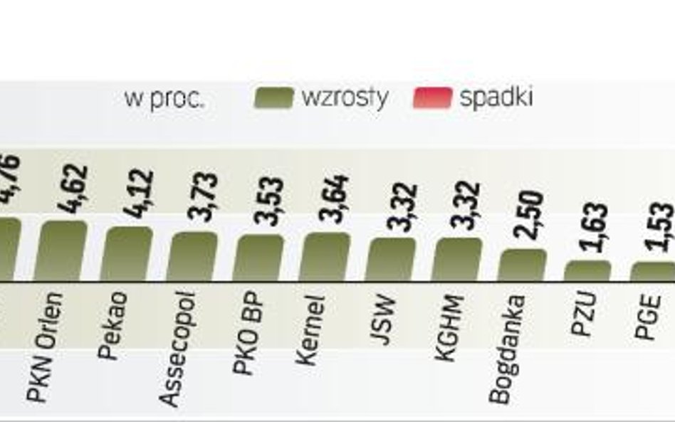 Papiery KGHM zyskały 3,32 proc. przy ponad 382 mln zł obrotów (drugie pod tym względem Pekao odnotow